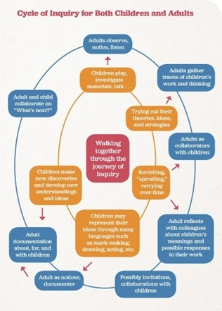 circle of inquiry for both children and adults