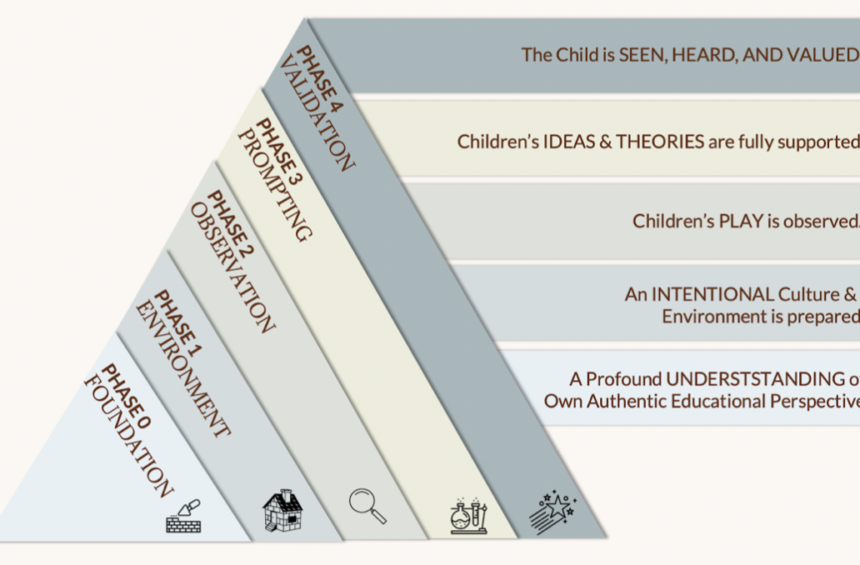 Play-Activated learning Model